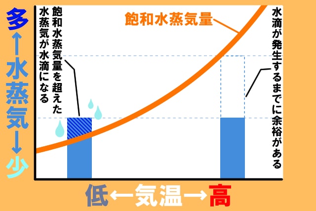 飽和水蒸気グラフ