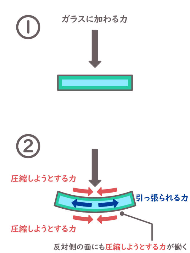 強化ガラス　割れにくい