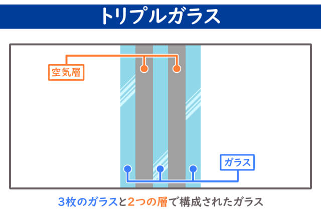 トリプルガラス