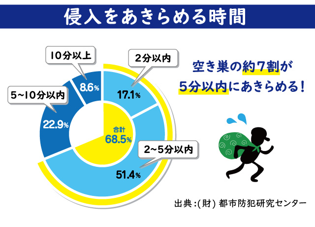 空き巣が侵入をあきらめる時間