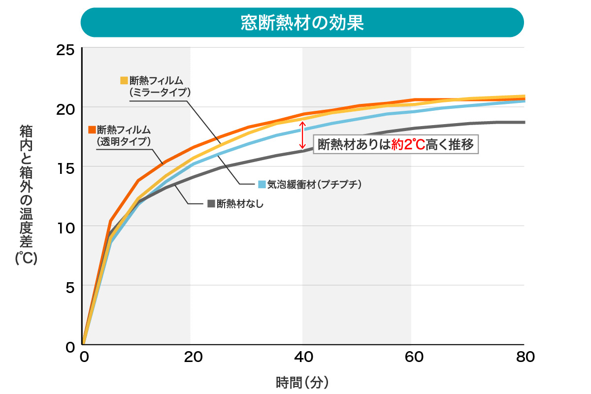 窓断熱材の効果