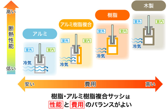 窓サッシの種類別性能と費用 