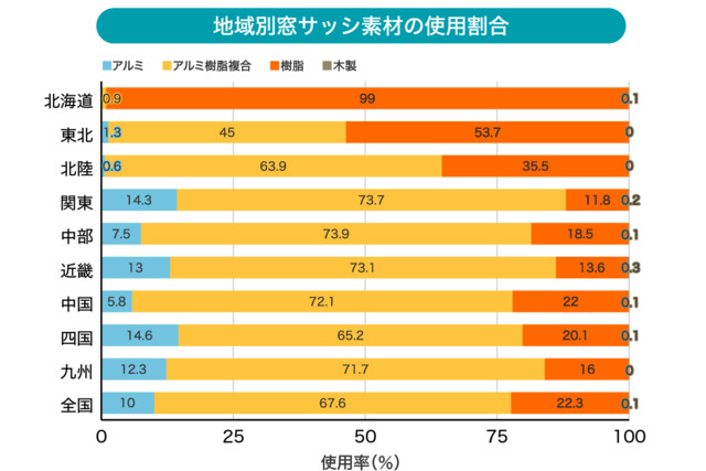 地域別窓サッシ素材の使用割合 