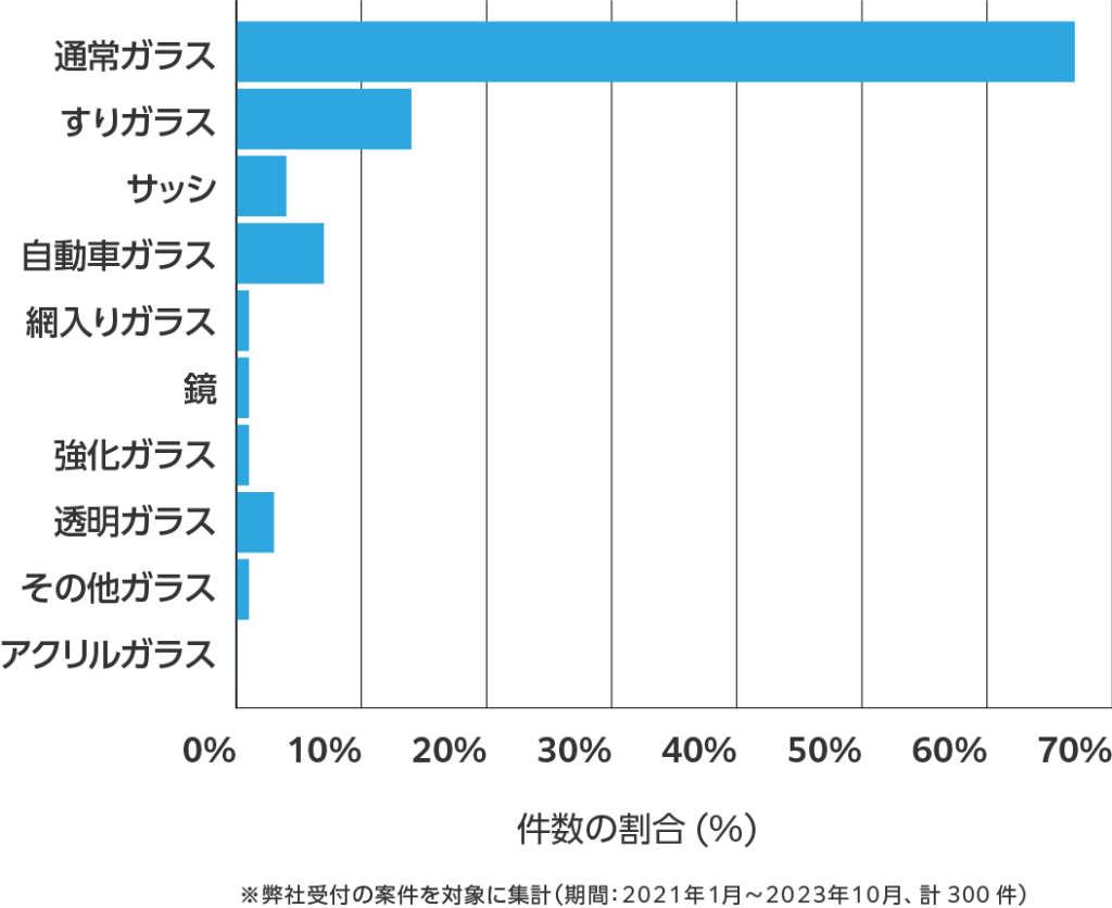秋田のガラス修理・交換の相談傾向