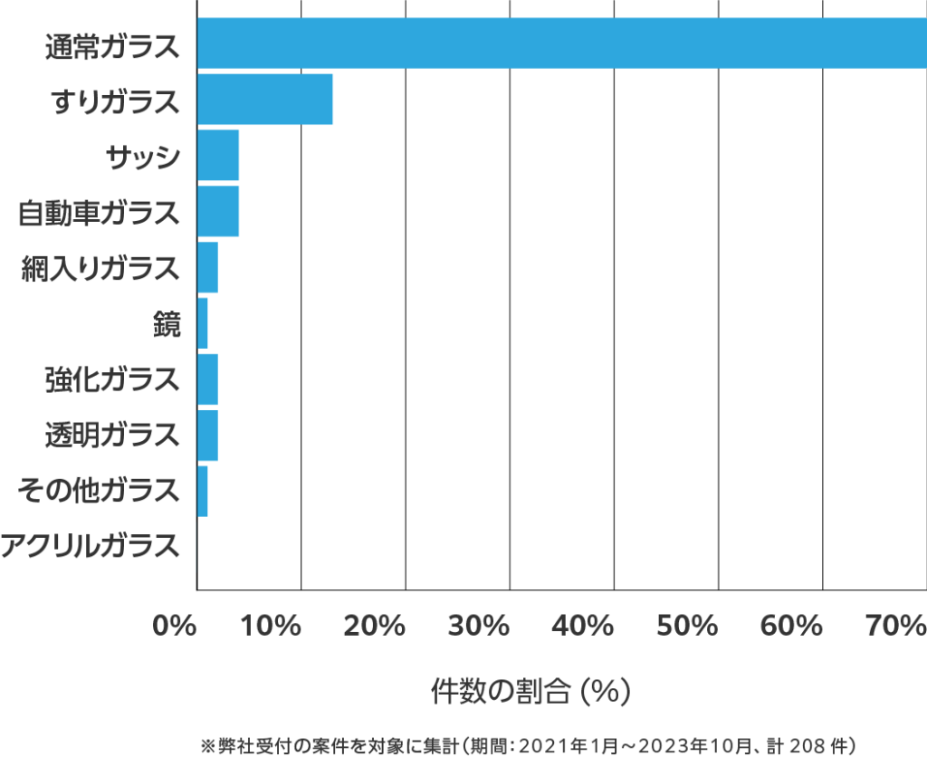 鳥取のガラス修理・交換の相談傾向