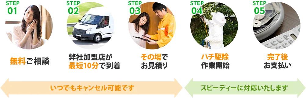 STEP01：無料ご相談 STEP02：弊社加盟店が最短10分で到着 STEP03：その場でお見積り STEP04：ハチ駆除作業開始 STEP05：完了後お支払い ご相談～お見積りまではいつでもキャンセル可能！その後はスピーディに対応いたします！