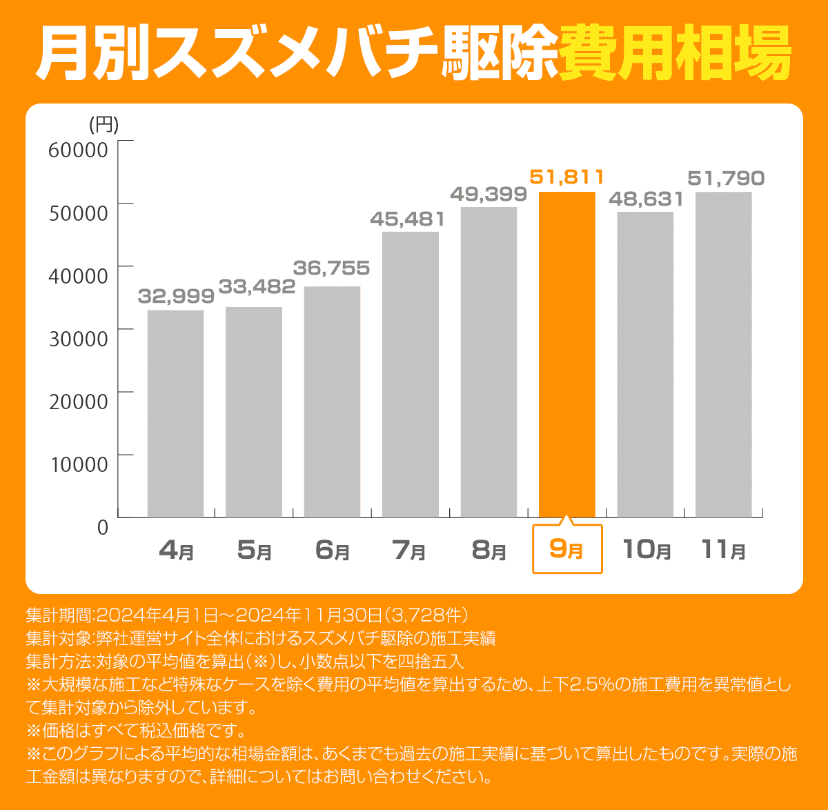 月ごとのスズメバチ駆除費用の相場