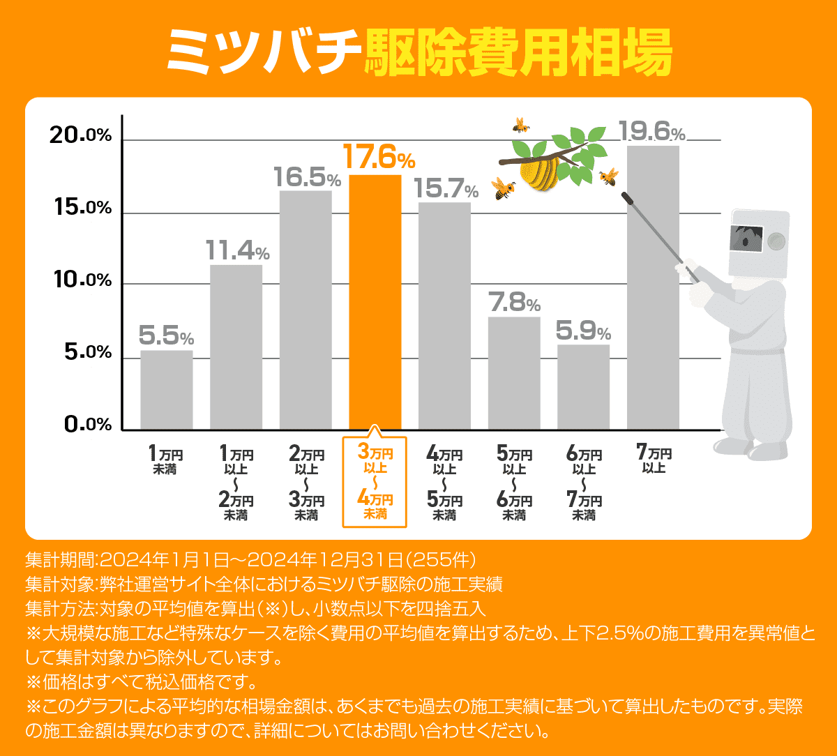 ミツバチ駆除費用相場