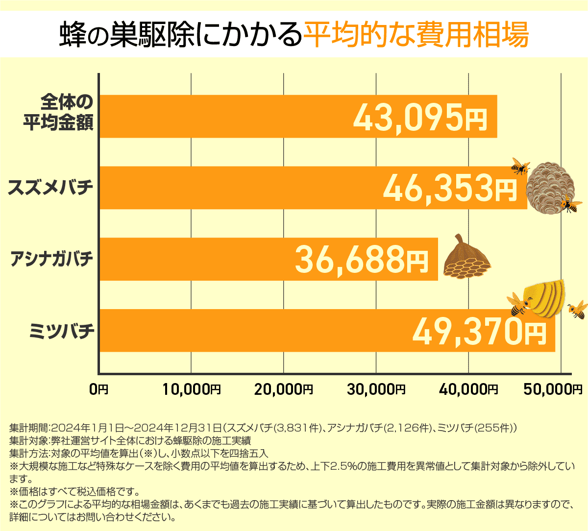 蜂の巣駆除にかかる費用の相場