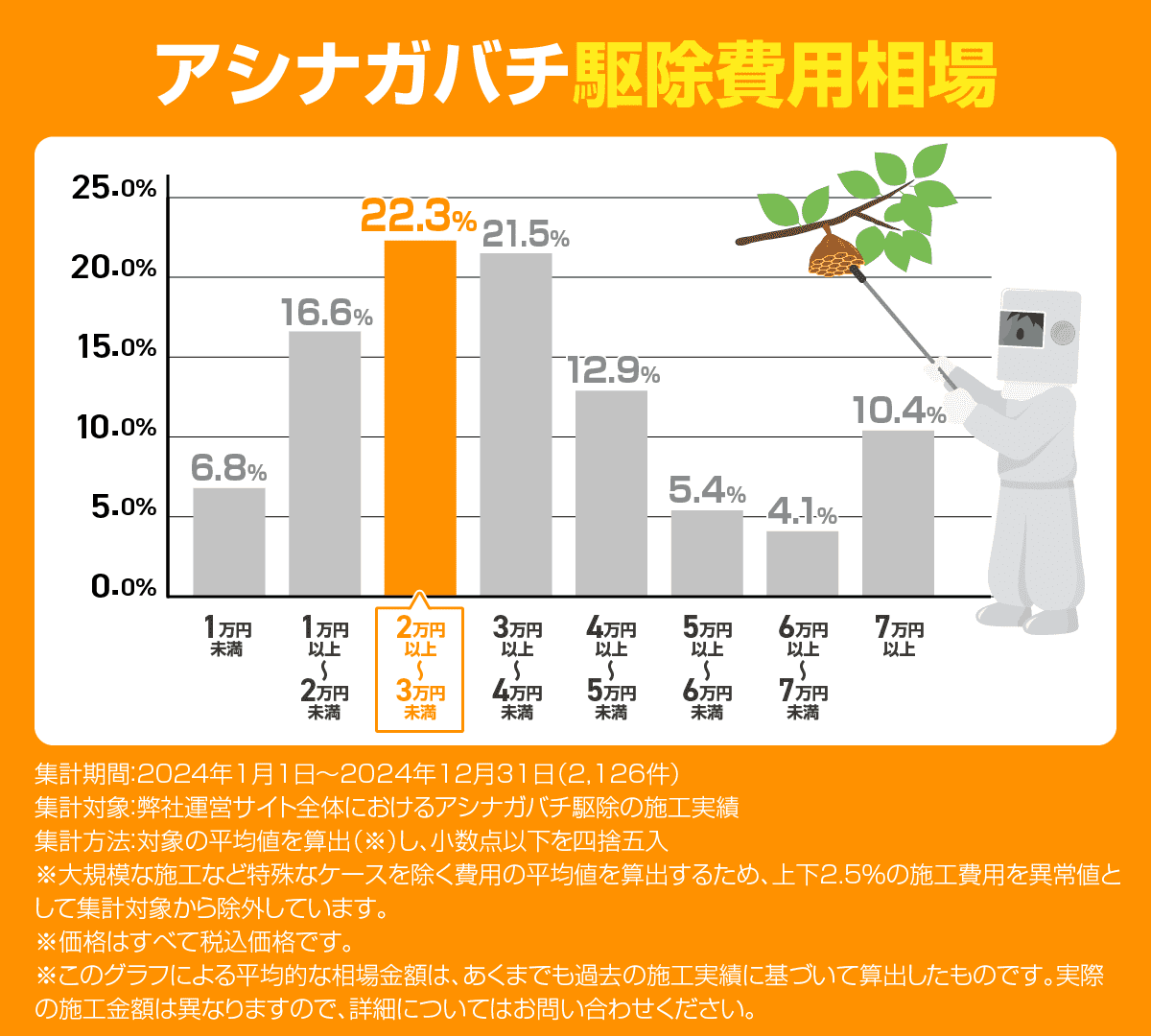 アシナガバチ駆除費用相場