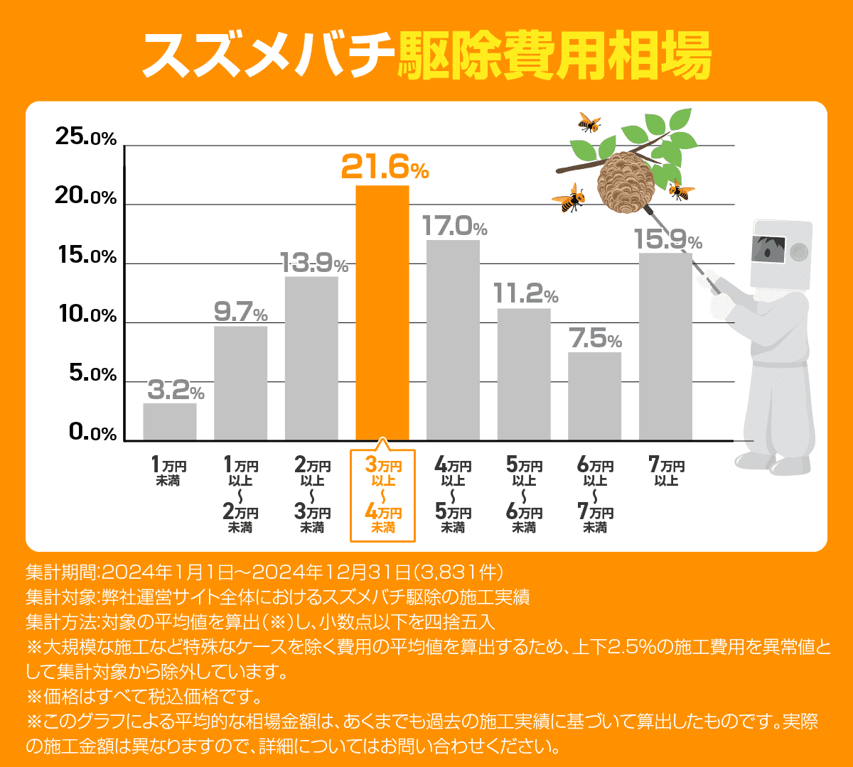 スズメバチ駆除費用相場