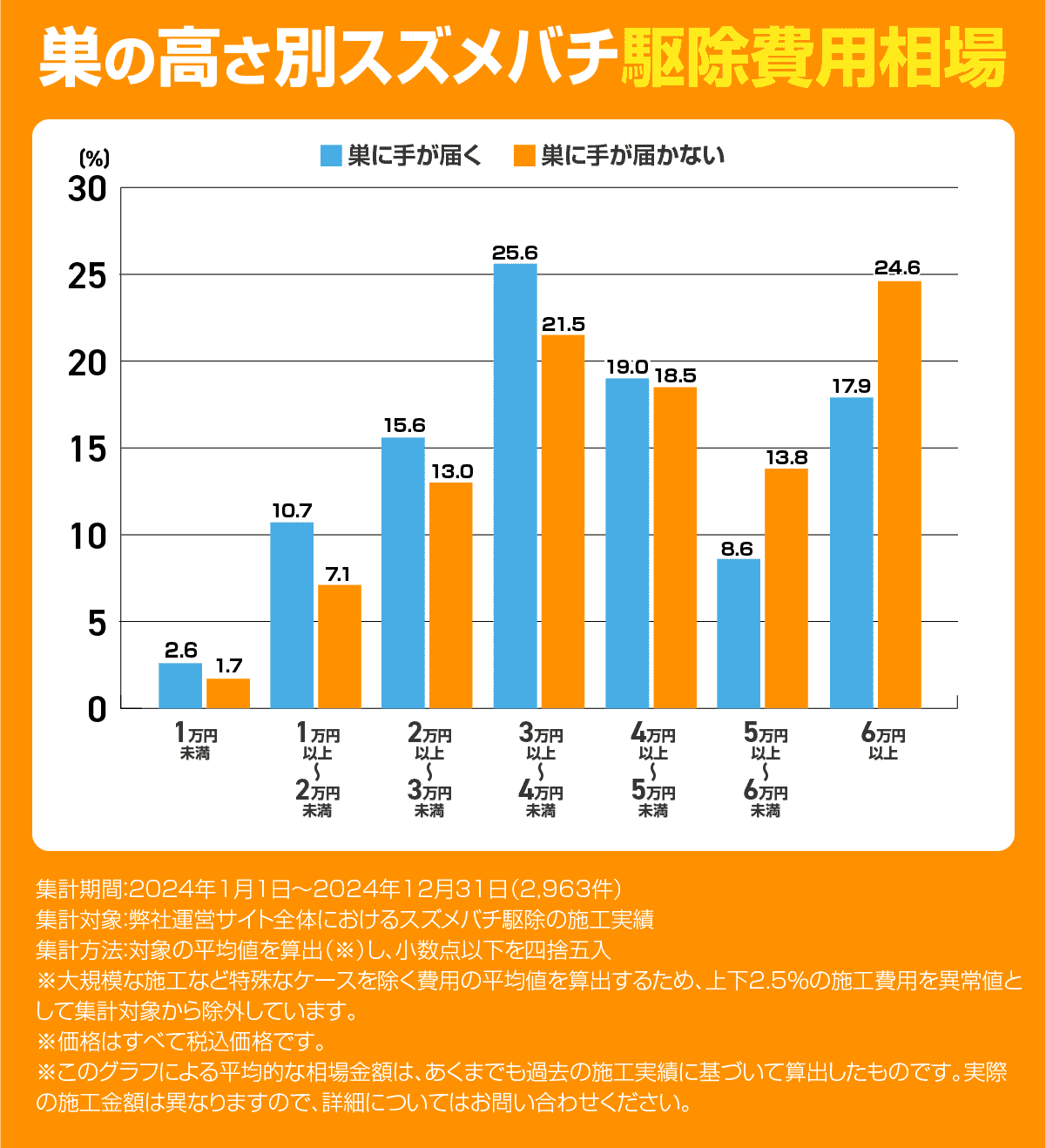 巣の高さ別スズメバチ駆除費用相場