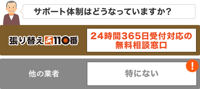 サポート体制はどうなっていますか?|張り替え110番 24時間体制の相談窓口