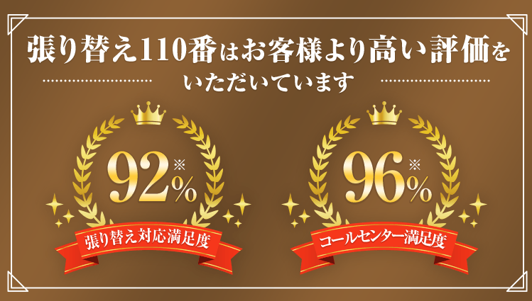 張り替え110番はお客様より高い評価をいただいています。張り替え対応満足度92% コールセンター満足度96%