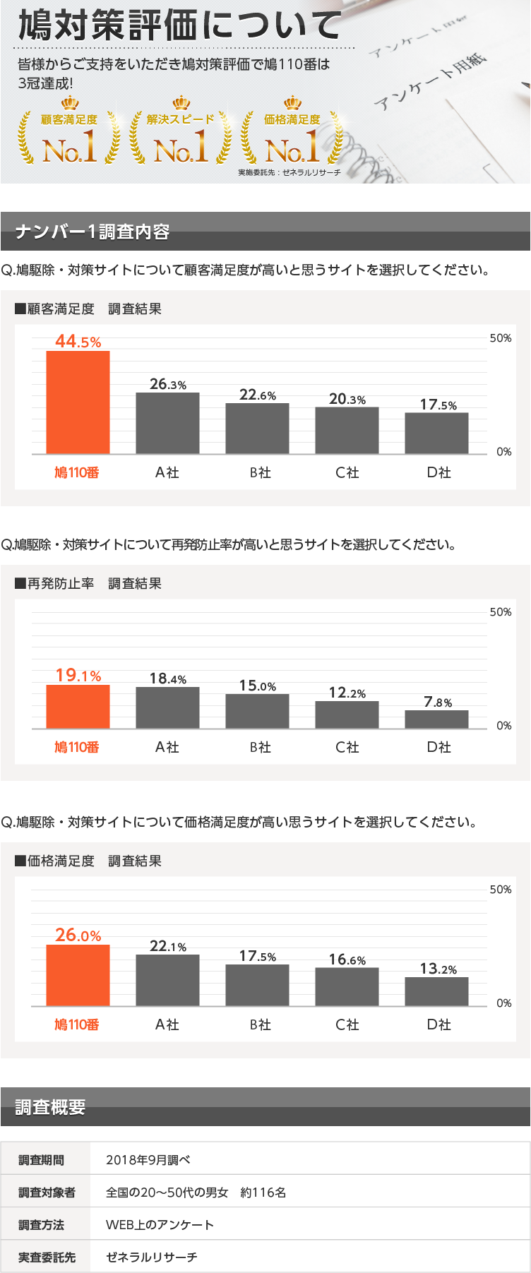 鳩対策評価について