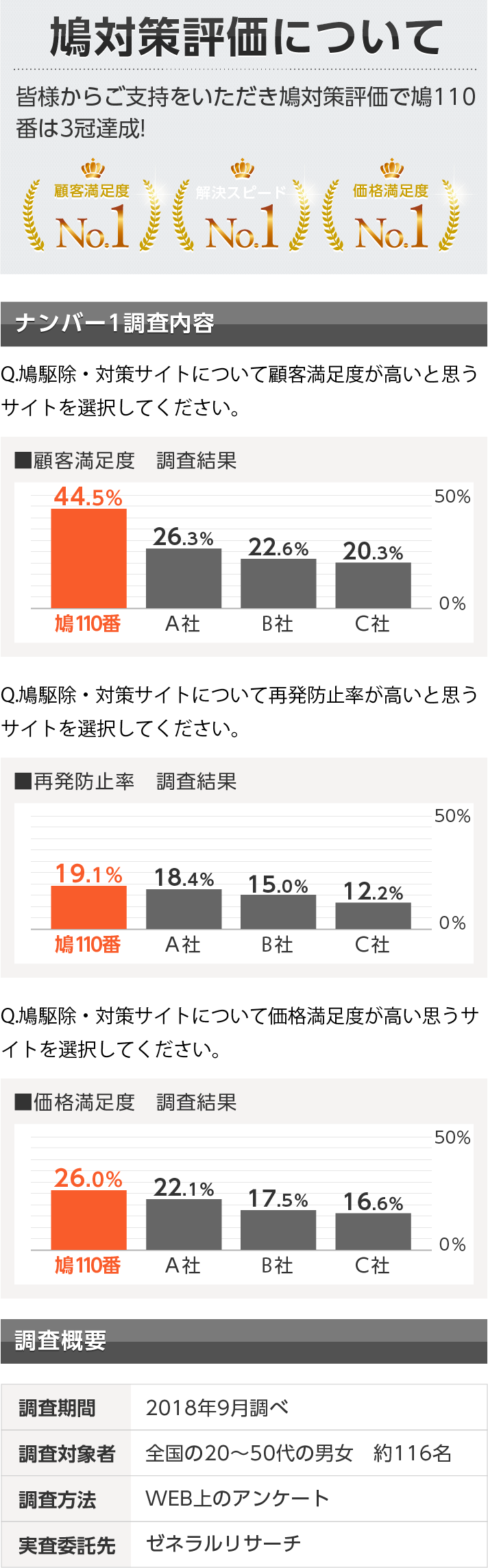 鳩対策評価について