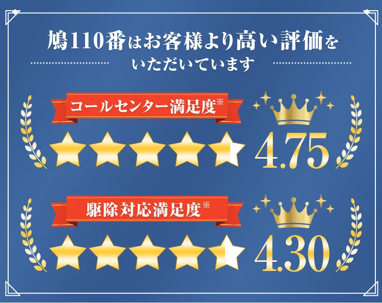 2023年 鳩110番はお客様より高い評価をいただいています コールセンター満足度4.75 駆除対応満足度4.30