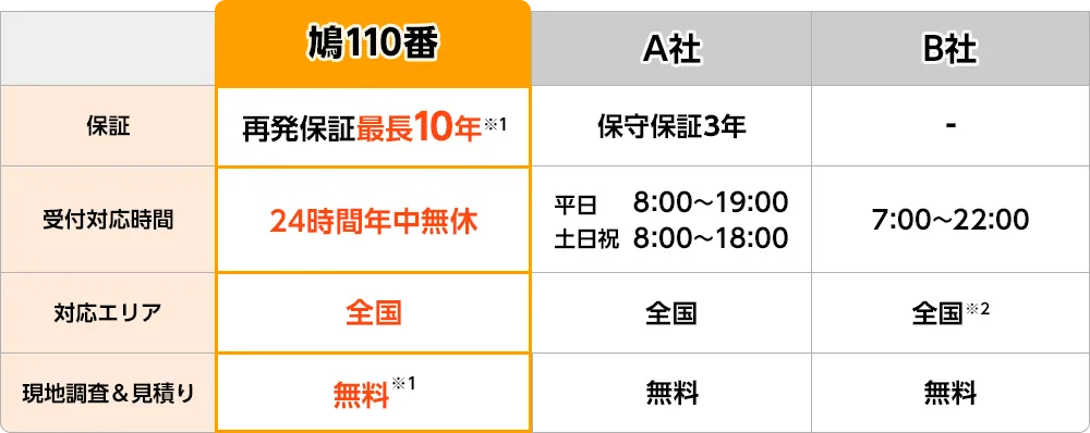 保証：鳩110番は再発保証最長10年、A社は保守保証3年
受付対応時間：鳩110番は24時間年中無休、A社は平日8:00～19:00・土日祝8:00～18:00、B社は7:00～22:00
対応エリア：鳩110番は全国、A社は全国、B社は全国
現地調査＆見積り：鳩110番は無料、A社は無料、B社は無料