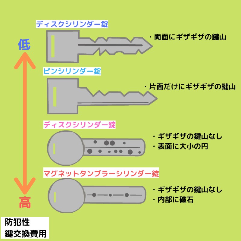 ディンプルキー は防犯性が高い?鍵の種類と防犯性について