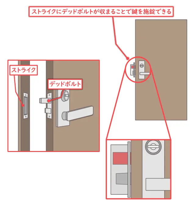 ストライクの仕組み