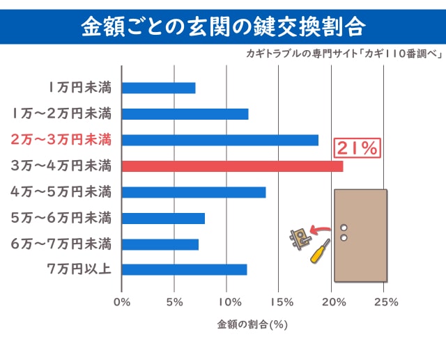 金額ごとの玄関の鍵交換割合