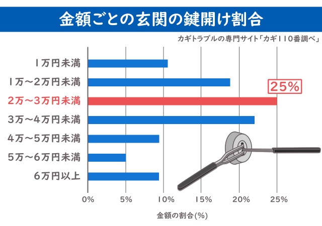 鍵 玄関 鍵開け 金額 割合 グラフ