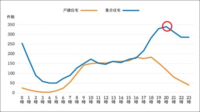 【調査】鍵のトラブルは月曜日の20時が最も多い?!年末年始のお出かけは鍵紛失にご注意を