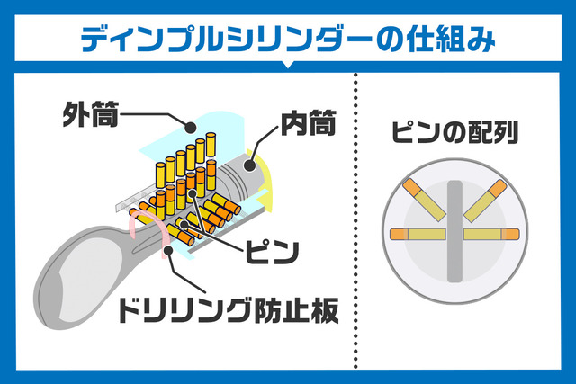 ディンプルシリンダー　仕組み