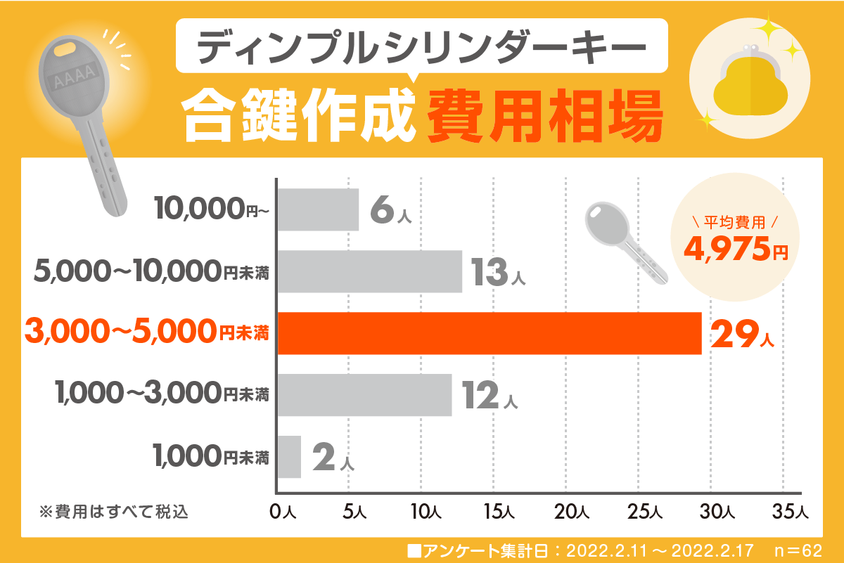 合鍵作成費用　ディンプルシリンダー（2023.2）