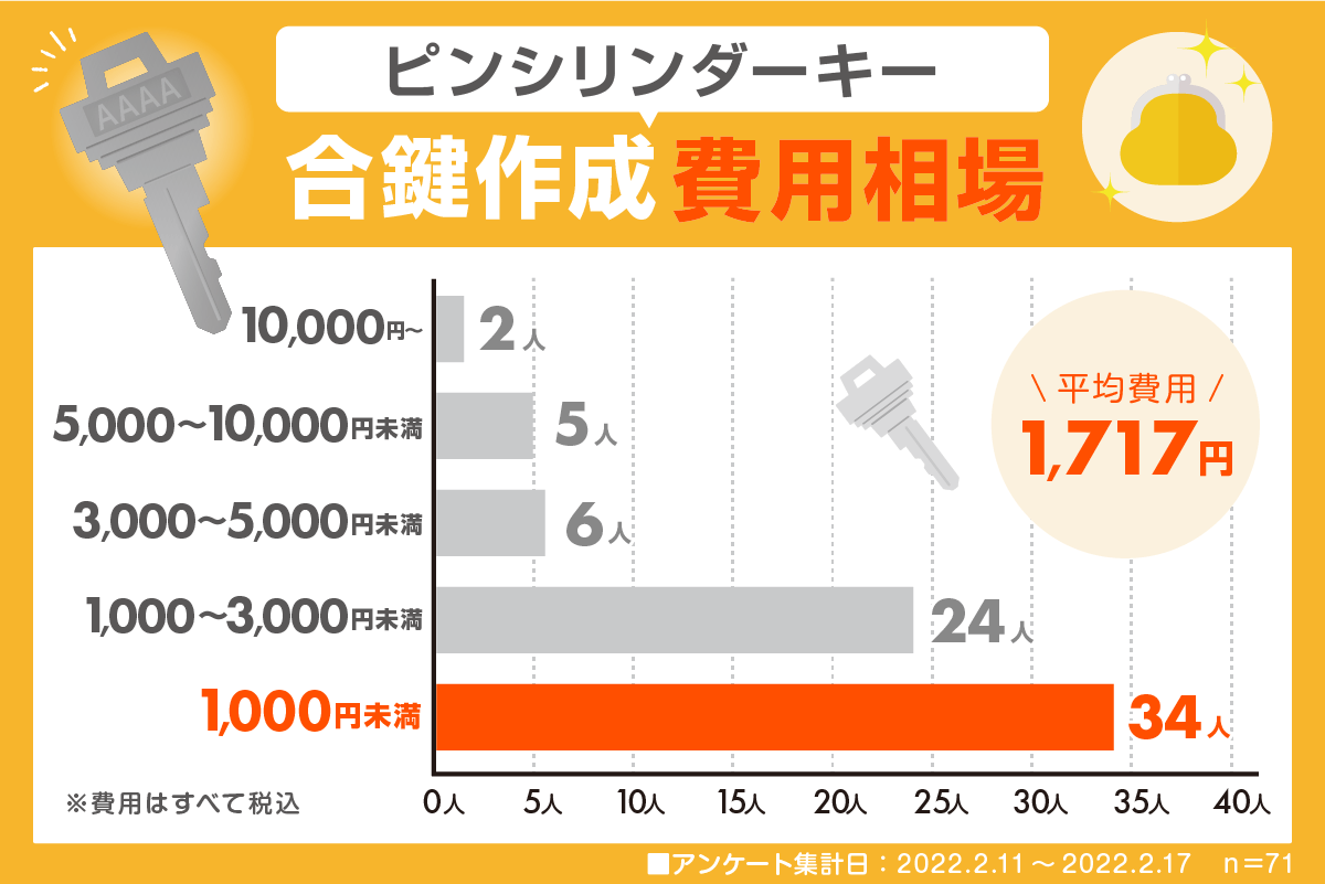 合鍵作成費用　ピンシリンダー（2023.2）