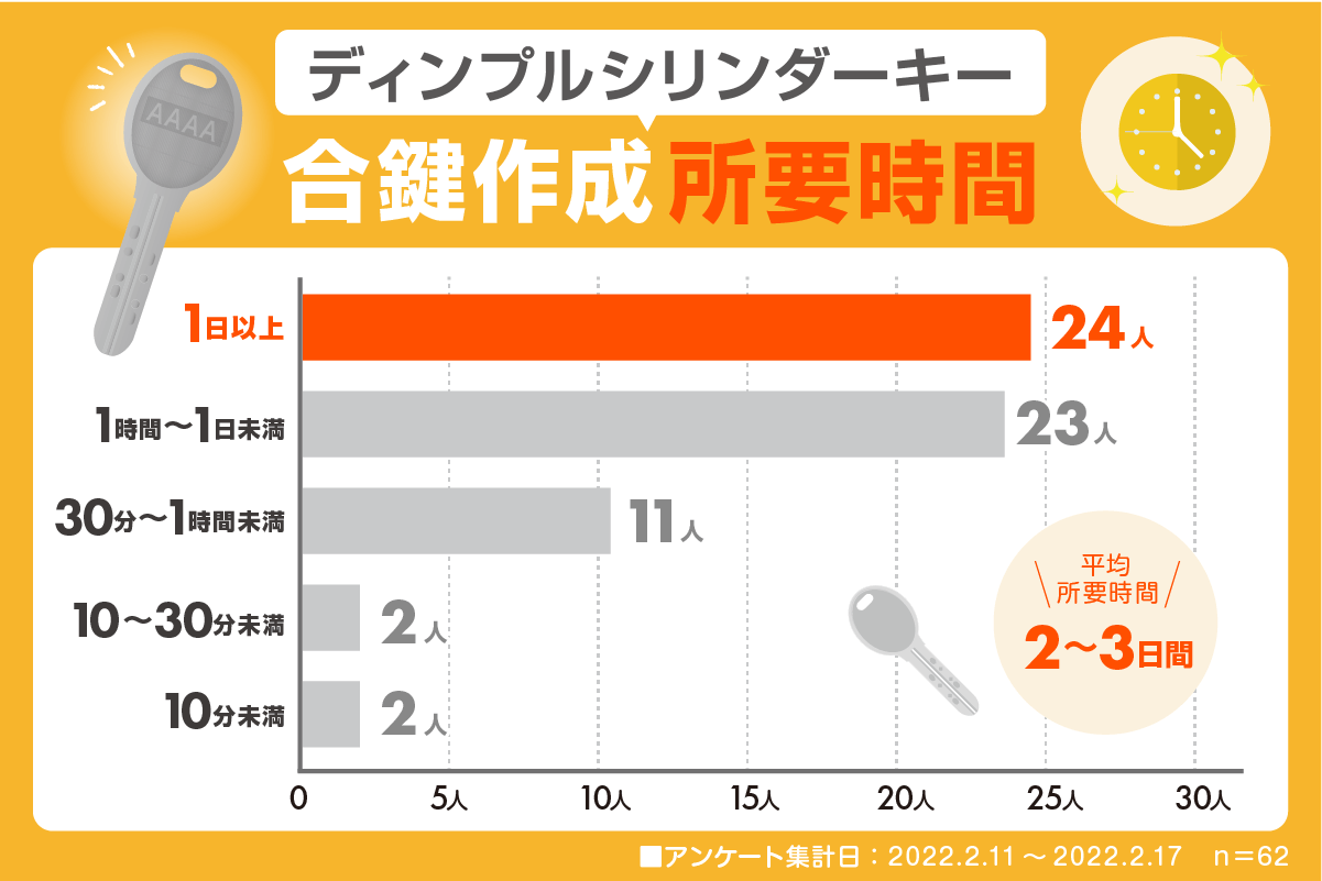 合鍵作成時間　ディンプルシリンダー（2023.2）