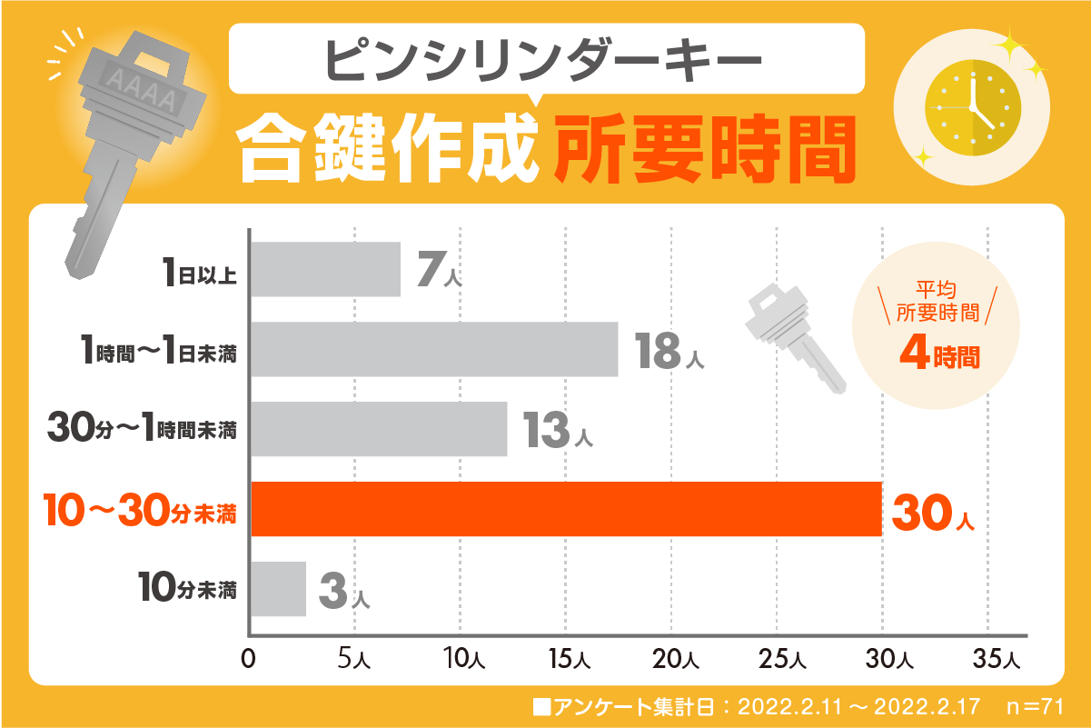 合鍵作成時間　ピンシリンダー（2023.2）