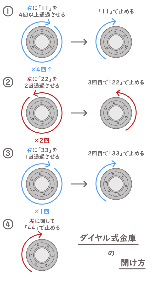 ダイヤル式金庫 開け方