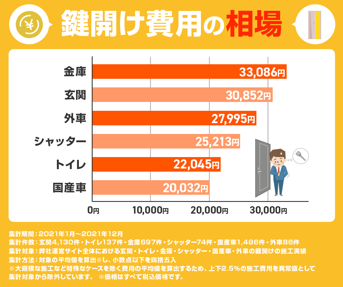 鍵開け費用の相場（2023,02）