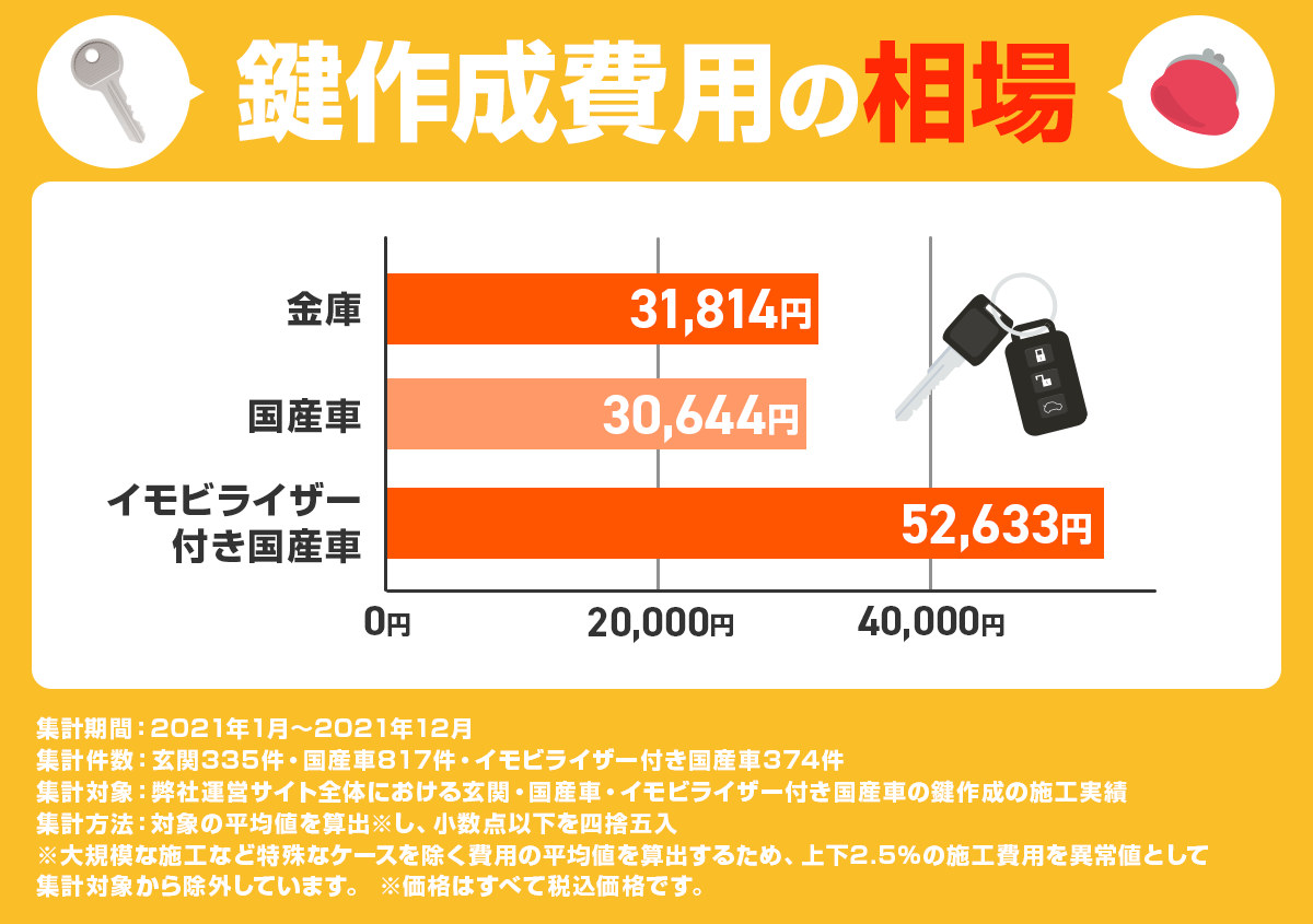 鍵作成費用の相場(2023,02)
