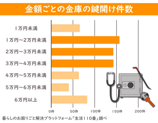 金庫 鍵開け グラフ