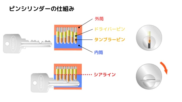 ピンシリンダーの仕組み