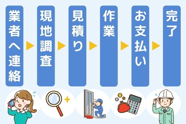 鍵トラブルを弊社のカギ110番に依頼したときの流れ