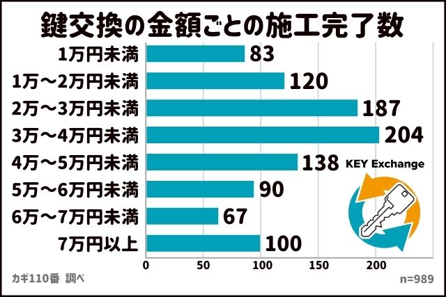 鍵交換金額ごとの施工完了数