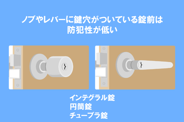 ノブやレバーに鍵穴がついている錠前は防犯性が低い