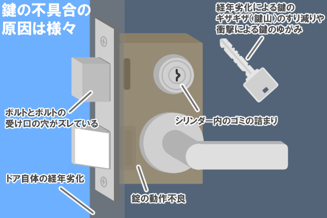 鍵の不具合の原因