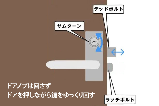 ドアを押すか引きながら鍵を回す