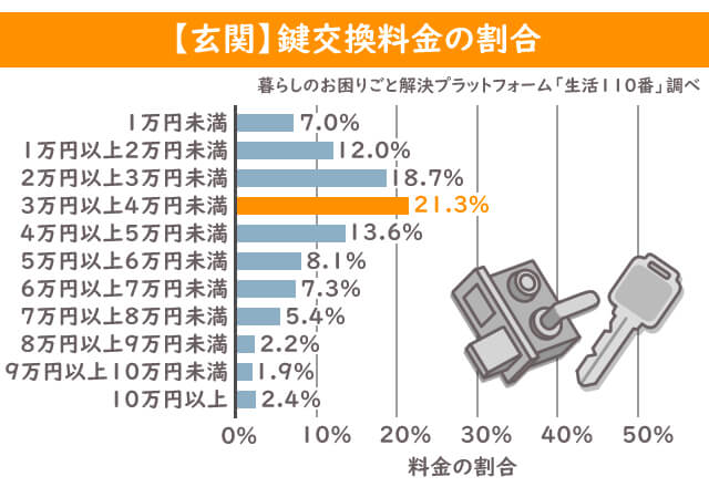 【玄関】鍵交換料金の割合