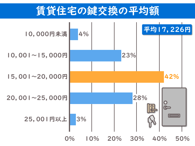 鍵 賃貸住宅 平均額 グラフ