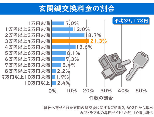 玄関 鍵交換 相場 グラフ 色調整
