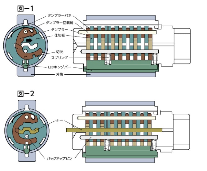 ロータリーシリンダーの構造