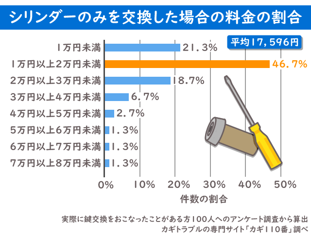 カギ 玄関 シリンダー交換 相場 グラフ RU