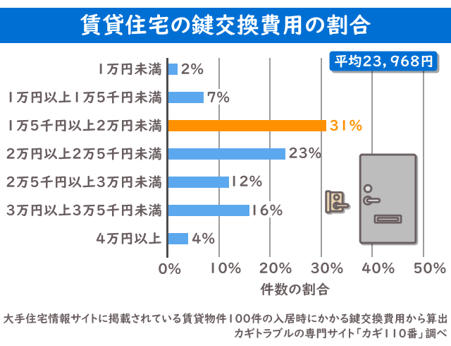 賃貸住宅 鍵交換費用 グラフ