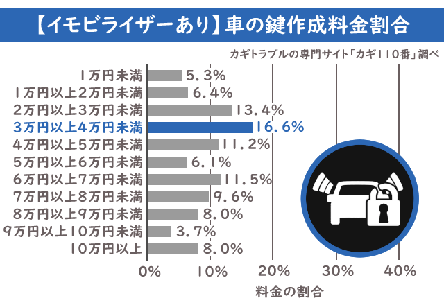 イモビライザーあり 車の鍵作成料金
