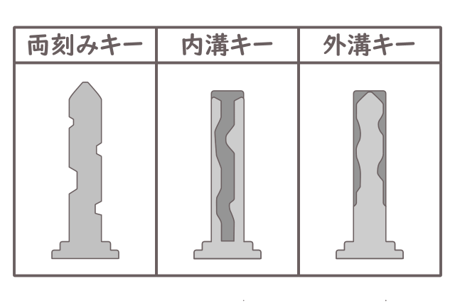 カギ 内溝 外溝 両刻み